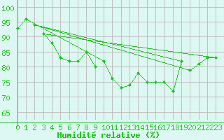 Courbe de l'humidit relative pour Finner