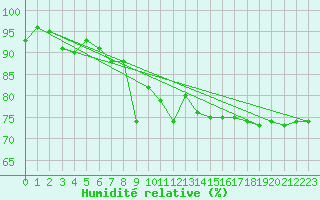 Courbe de l'humidit relative pour Lesko