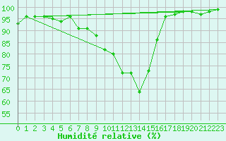 Courbe de l'humidit relative pour Retie (Be)