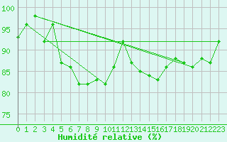Courbe de l'humidit relative pour Johvi