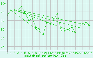 Courbe de l'humidit relative pour Trawscoed