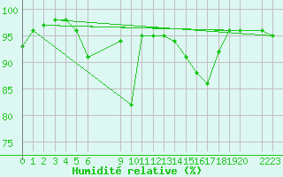 Courbe de l'humidit relative pour Arjeplog