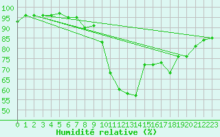 Courbe de l'humidit relative pour Le Luc - Cannet des Maures (83)