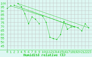 Courbe de l'humidit relative pour Altnaharra