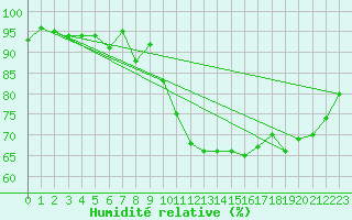Courbe de l'humidit relative pour Preitenegg