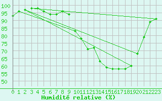 Courbe de l'humidit relative pour Dinard (35)