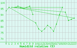Courbe de l'humidit relative pour Toulon (83)