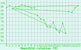 Courbe de l'humidit relative pour Chteauroux (36)