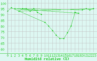 Courbe de l'humidit relative pour Coningsby Royal Air Force Base