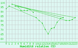 Courbe de l'humidit relative pour Oak Park, Carlow