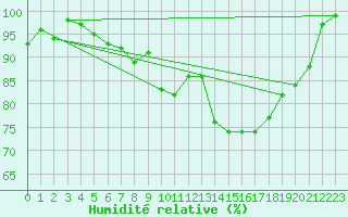 Courbe de l'humidit relative pour Nurmijrvi Geofys Observatorio,