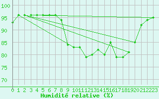 Courbe de l'humidit relative pour Ile du Levant (83)