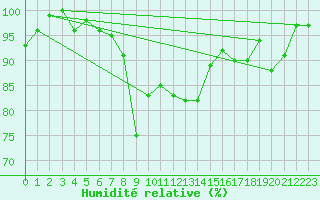 Courbe de l'humidit relative pour Oberstdorf