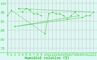 Courbe de l'humidit relative pour Davos (Sw)