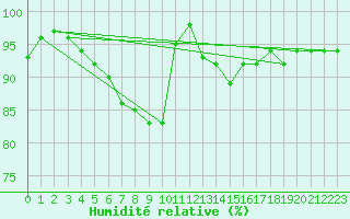 Courbe de l'humidit relative pour Pernaja Orrengrund