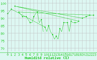 Courbe de l'humidit relative pour Luebeck-Blankensee