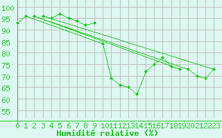 Courbe de l'humidit relative pour Manston (UK)