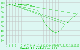 Courbe de l'humidit relative pour Bourges (18)