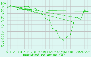 Courbe de l'humidit relative pour Zrich / Affoltern
