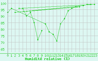 Courbe de l'humidit relative pour Les Charbonnires (Sw)