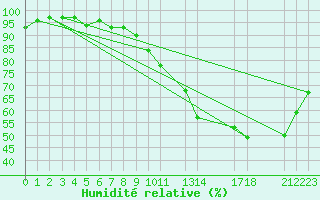 Courbe de l'humidit relative pour Herhet (Be)