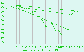 Courbe de l'humidit relative pour Lelystad