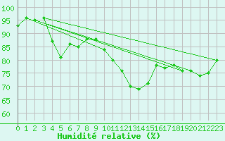 Courbe de l'humidit relative pour Chivres (Be)