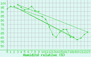 Courbe de l'humidit relative pour Sanary-sur-Mer (83)