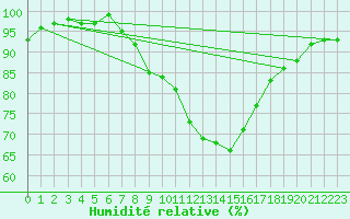 Courbe de l'humidit relative pour Stuttgart / Schnarrenberg