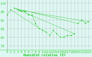 Courbe de l'humidit relative pour Muirancourt (60)