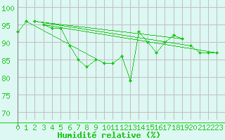 Courbe de l'humidit relative pour Caen (14)