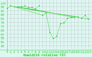 Courbe de l'humidit relative pour Disentis