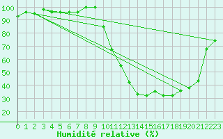 Courbe de l'humidit relative pour Eygliers (05)