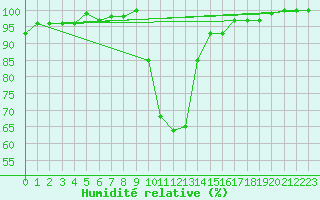 Courbe de l'humidit relative pour Elsenborn (Be)