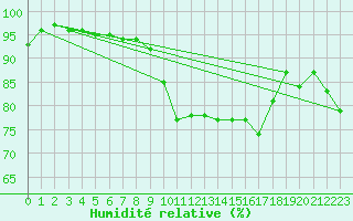 Courbe de l'humidit relative pour Johnstown Castle