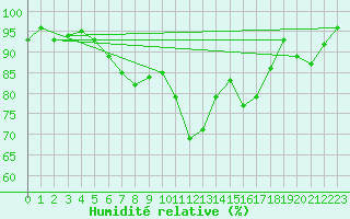 Courbe de l'humidit relative pour Birlad