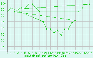 Courbe de l'humidit relative pour Scampton