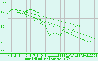 Courbe de l'humidit relative pour Stavoren Aws