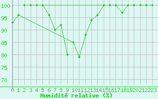 Courbe de l'humidit relative pour Gttingen