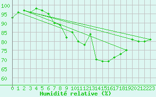 Courbe de l'humidit relative pour Martign-Briand (49)
