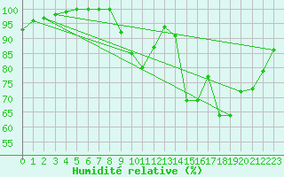 Courbe de l'humidit relative pour Ernage (Be)