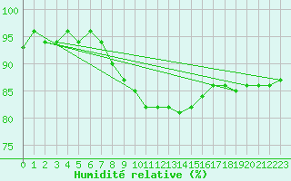 Courbe de l'humidit relative pour Giessen