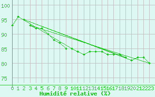 Courbe de l'humidit relative pour Lohja Porla