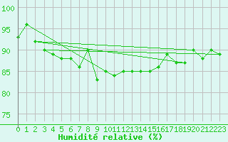 Courbe de l'humidit relative pour Sebes