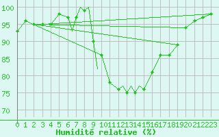 Courbe de l'humidit relative pour Marham