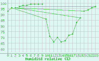 Courbe de l'humidit relative pour Herstmonceux (UK)