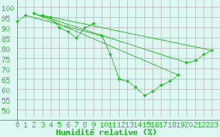 Courbe de l'humidit relative pour Sermange-Erzange (57)