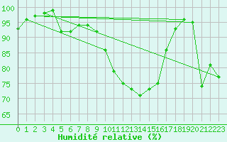 Courbe de l'humidit relative pour Harzgerode