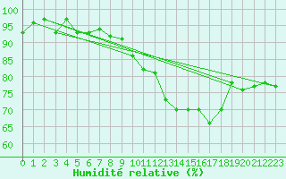 Courbe de l'humidit relative pour Lussat (23)