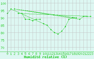 Courbe de l'humidit relative pour Dounoux (88)
